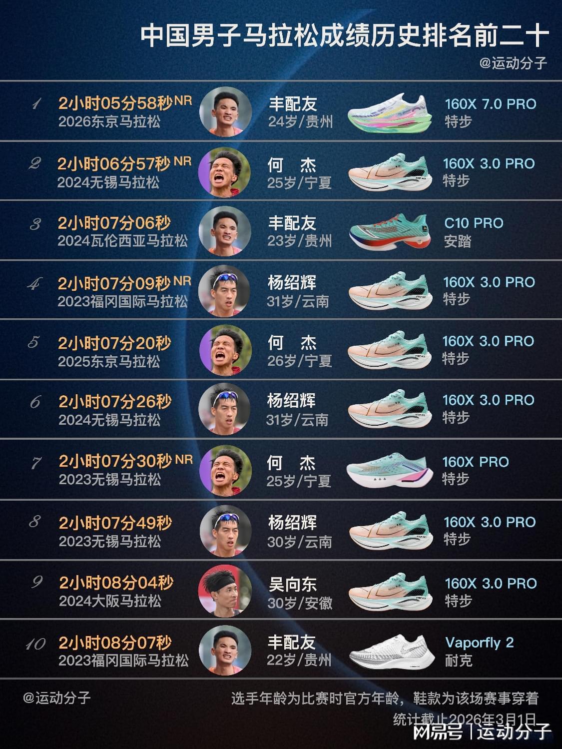 开云体育入口-盘点中国男子马拉松历史前20快成绩